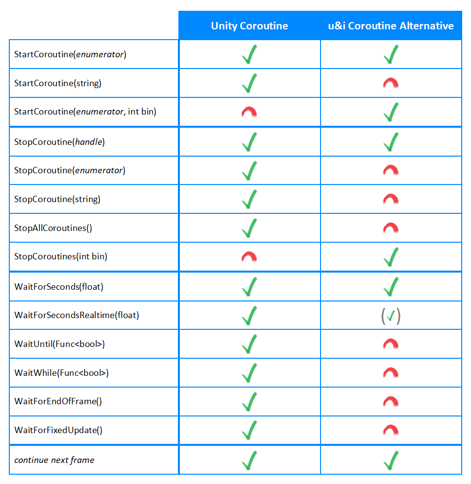 table comparing the feature set of Coroutine Alternative to Unity Coroutines