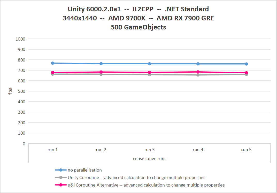 graph showing framerate with Coroutine Alternative and framerate with Unity Coroutine as well as framerate without any parallelisation