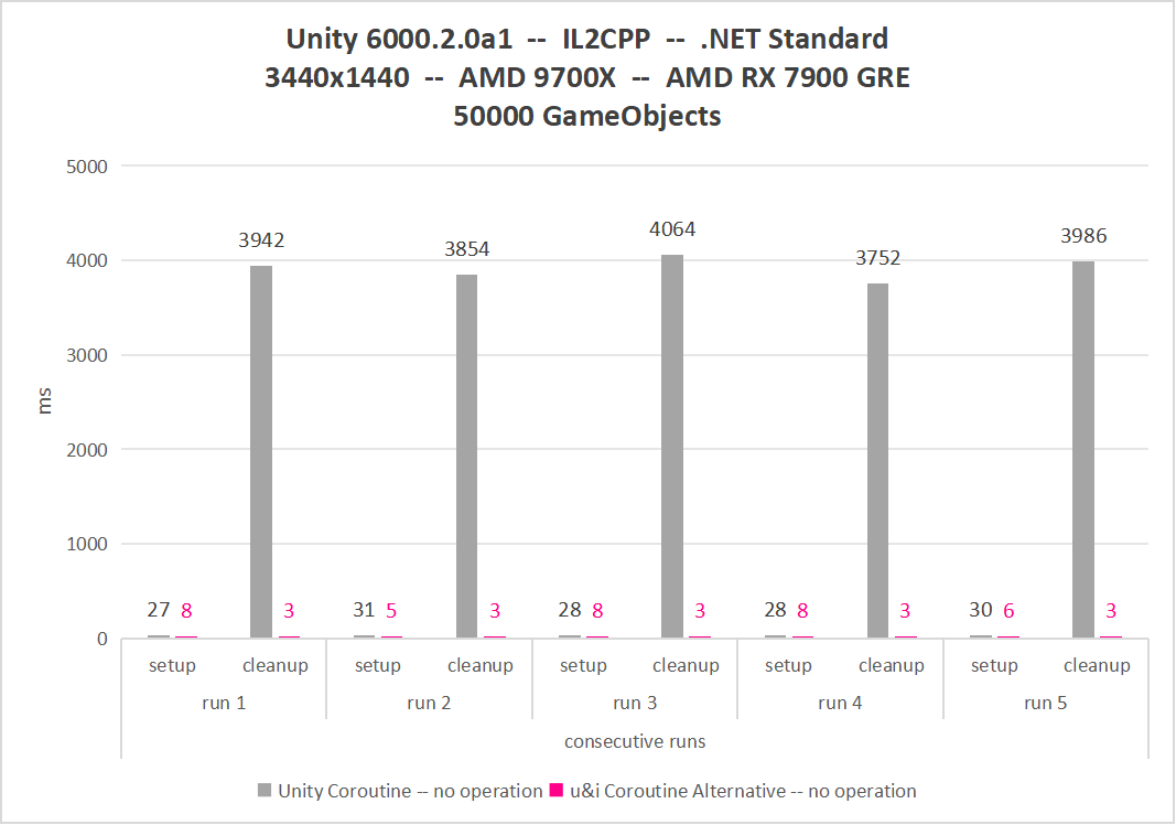 graph showing setup and cleanup duration of Coroutine Alternative and setup and cleanup duration of Unity Coroutine